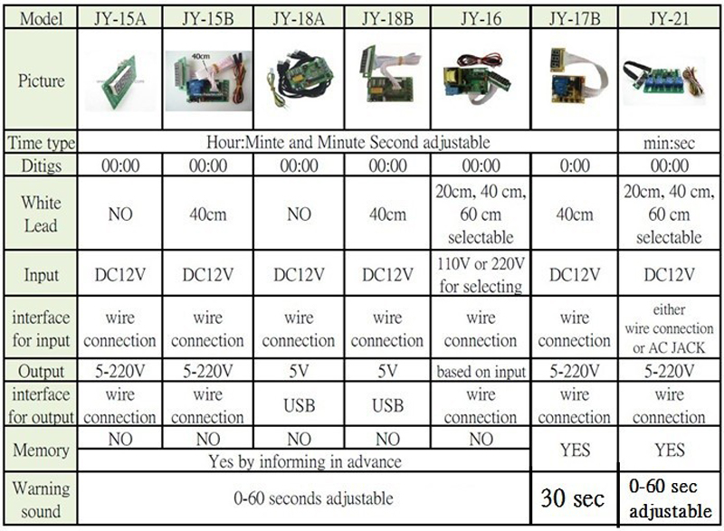 Jy17b Timer Control Board Coinoperated Power Supply Ac Selector For Commercial Washing Machines - 4